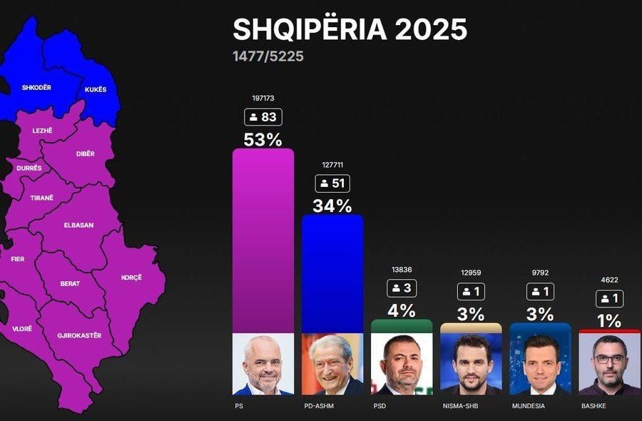 Arnavutluk’ta seçim: Başbakan Rama’nın partisi önde